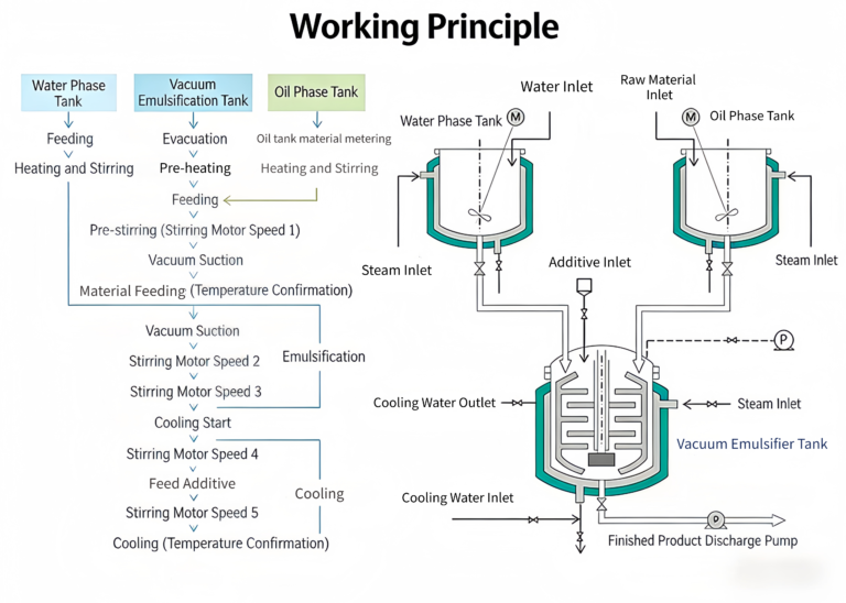 working principle vacuum homogenize emulsifier